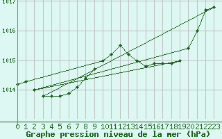 Courbe de la pression atmosphrique pour Rochefort Saint-Agnant (17)