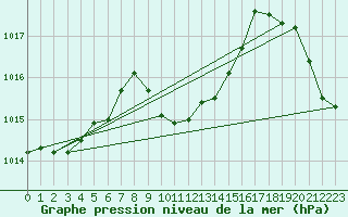Courbe de la pression atmosphrique pour Antalya-Bolge
