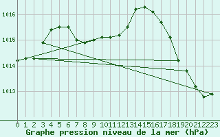 Courbe de la pression atmosphrique pour Missoula, Missoula International Airport