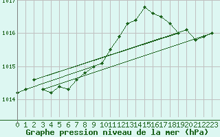 Courbe de la pression atmosphrique pour Pointe-Des-Monts , Que.