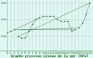 Courbe de la pression atmosphrique pour Crest (26)