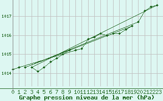 Courbe de la pression atmosphrique pour Culdrose