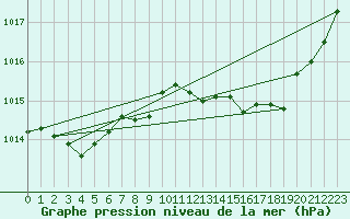 Courbe de la pression atmosphrique pour Laval (53)
