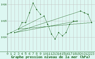 Courbe de la pression atmosphrique pour Vaslui