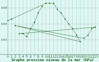 Courbe de la pression atmosphrique pour Fains-Veel (55)