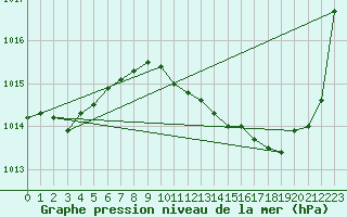 Courbe de la pression atmosphrique pour Nmes - Garons (30)