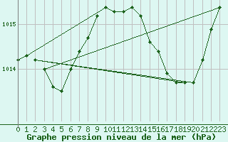 Courbe de la pression atmosphrique pour Isle-sur-la-Sorgue (84)