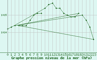 Courbe de la pression atmosphrique pour Lanvoc (29)