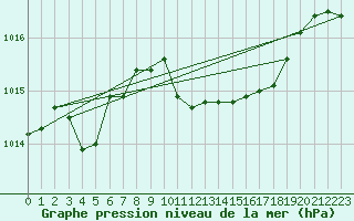 Courbe de la pression atmosphrique pour Manston (UK)