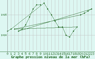 Courbe de la pression atmosphrique pour Marham