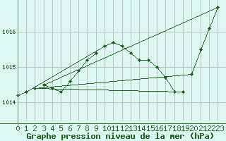 Courbe de la pression atmosphrique pour Saint-Nazaire-d