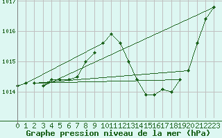 Courbe de la pression atmosphrique pour Bziers Cap d