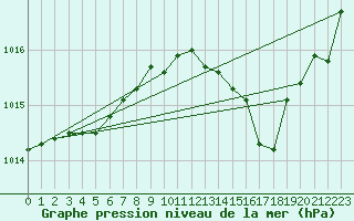 Courbe de la pression atmosphrique pour Crest (26)