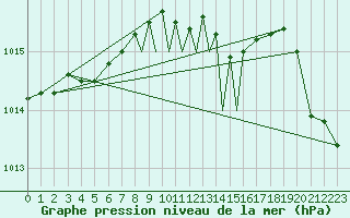 Courbe de la pression atmosphrique pour Casement Aerodrome