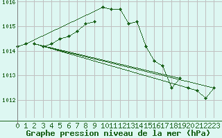 Courbe de la pression atmosphrique pour Lanvoc (29)