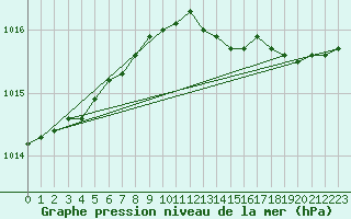 Courbe de la pression atmosphrique pour Kuusamo Ruka Talvijarvi