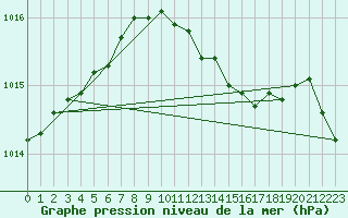 Courbe de la pression atmosphrique pour Pershore