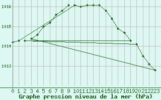 Courbe de la pression atmosphrique pour Ustka