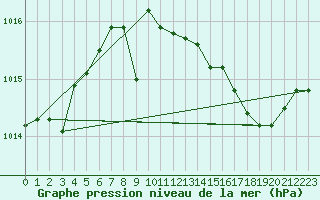 Courbe de la pression atmosphrique pour Nmes - Courbessac (30)