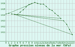 Courbe de la pression atmosphrique pour Rostock-Warnemuende