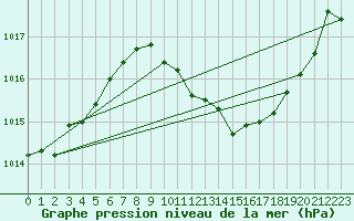 Courbe de la pression atmosphrique pour St Sebastian / Mariazell