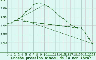 Courbe de la pression atmosphrique pour Kiel-Holtenau