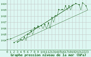 Courbe de la pression atmosphrique pour Tromso / Langnes