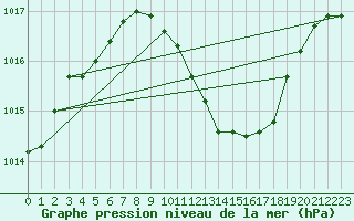Courbe de la pression atmosphrique pour Murska Sobota