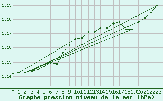 Courbe de la pression atmosphrique pour Cap Pertusato (2A)