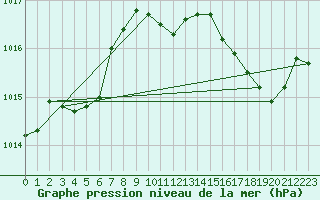 Courbe de la pression atmosphrique pour Gurande (44)