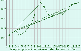 Courbe de la pression atmosphrique pour Bastia (2B)