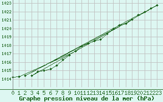 Courbe de la pression atmosphrique pour Porkalompolo