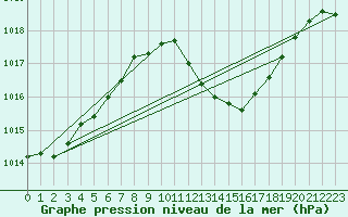 Courbe de la pression atmosphrique pour Altdorf