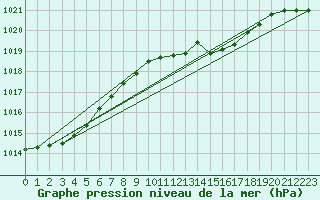 Courbe de la pression atmosphrique pour Holbeach