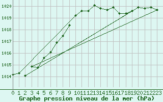 Courbe de la pression atmosphrique pour Lige Bierset (Be)