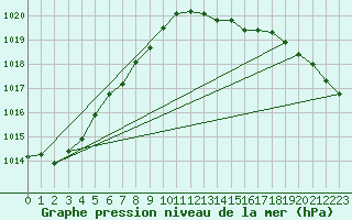 Courbe de la pression atmosphrique pour Helgoland