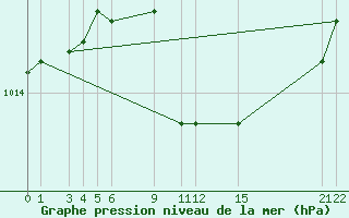 Courbe de la pression atmosphrique pour Eger