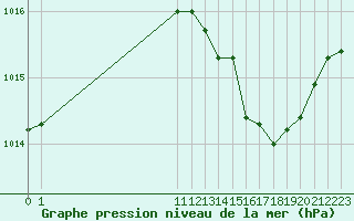 Courbe de la pression atmosphrique pour San Chierlo (It)