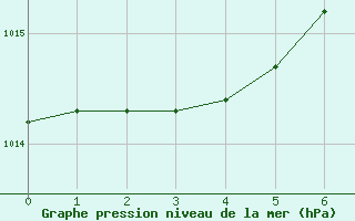 Courbe de la pression atmosphrique pour Bala