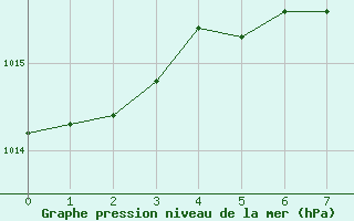 Courbe de la pression atmosphrique pour Concordia, Blosser Municipal Airport