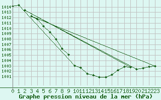 Courbe de la pression atmosphrique pour Dunkeswell Aerodrome
