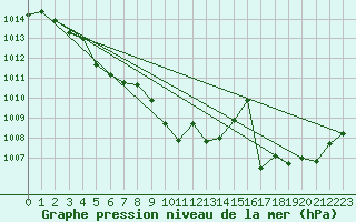 Courbe de la pression atmosphrique pour Roanne (42)