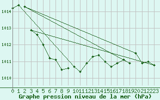 Courbe de la pression atmosphrique pour Hallau