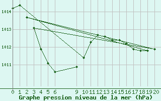 Courbe de la pression atmosphrique pour Wyndham