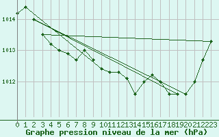 Courbe de la pression atmosphrique pour Estoher (66)