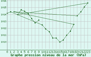Courbe de la pression atmosphrique pour Berne Liebefeld (Sw)
