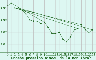 Courbe de la pression atmosphrique pour Karvia Alkkia