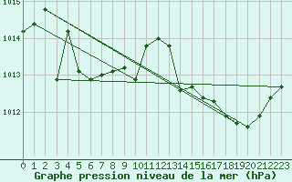 Courbe de la pression atmosphrique pour Ile du Levant (83)