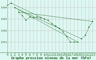 Courbe de la pression atmosphrique pour La Baeza (Esp)