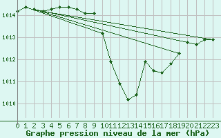 Courbe de la pression atmosphrique pour Kapfenberg-Flugfeld